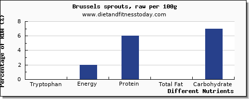 chart to show highest tryptophan in brussel sprouts per 100g